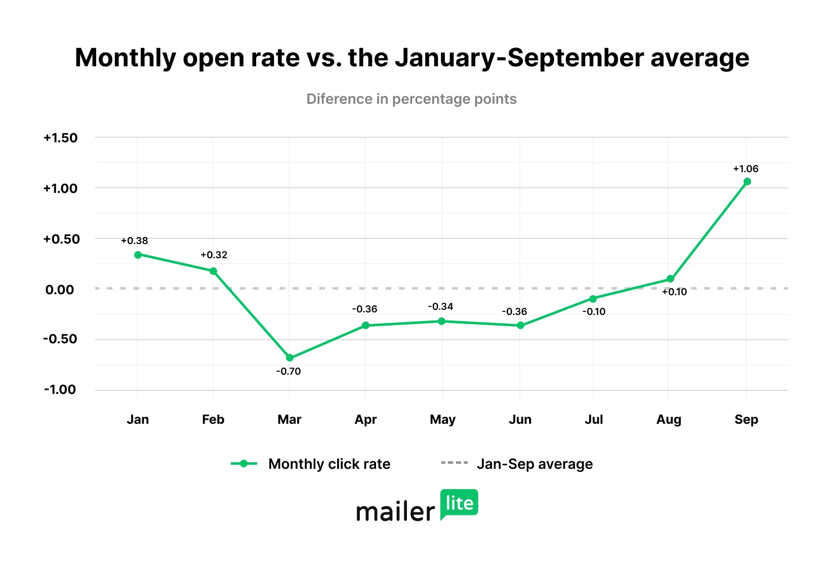 Monthly open rate averages vs the January September average