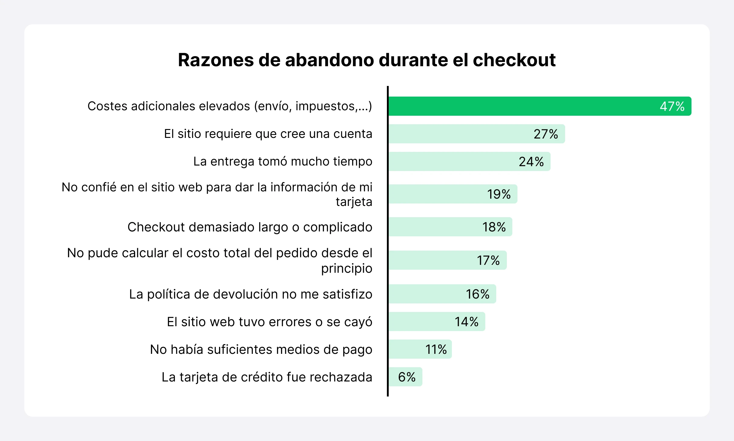 Razones por las que los clientes abandonan durante el proceso de pago