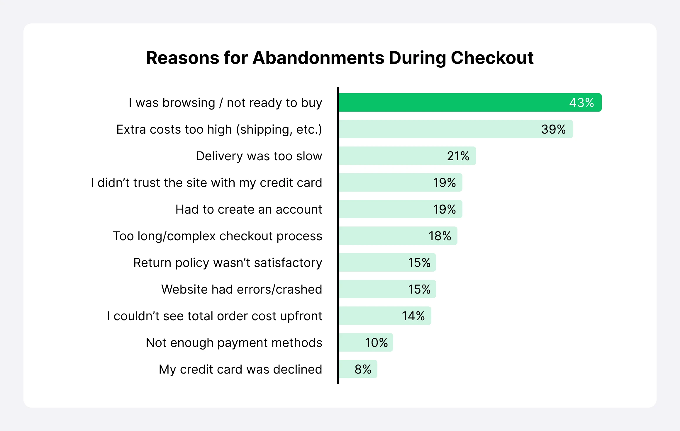 Reasons for Abandonments during checkout