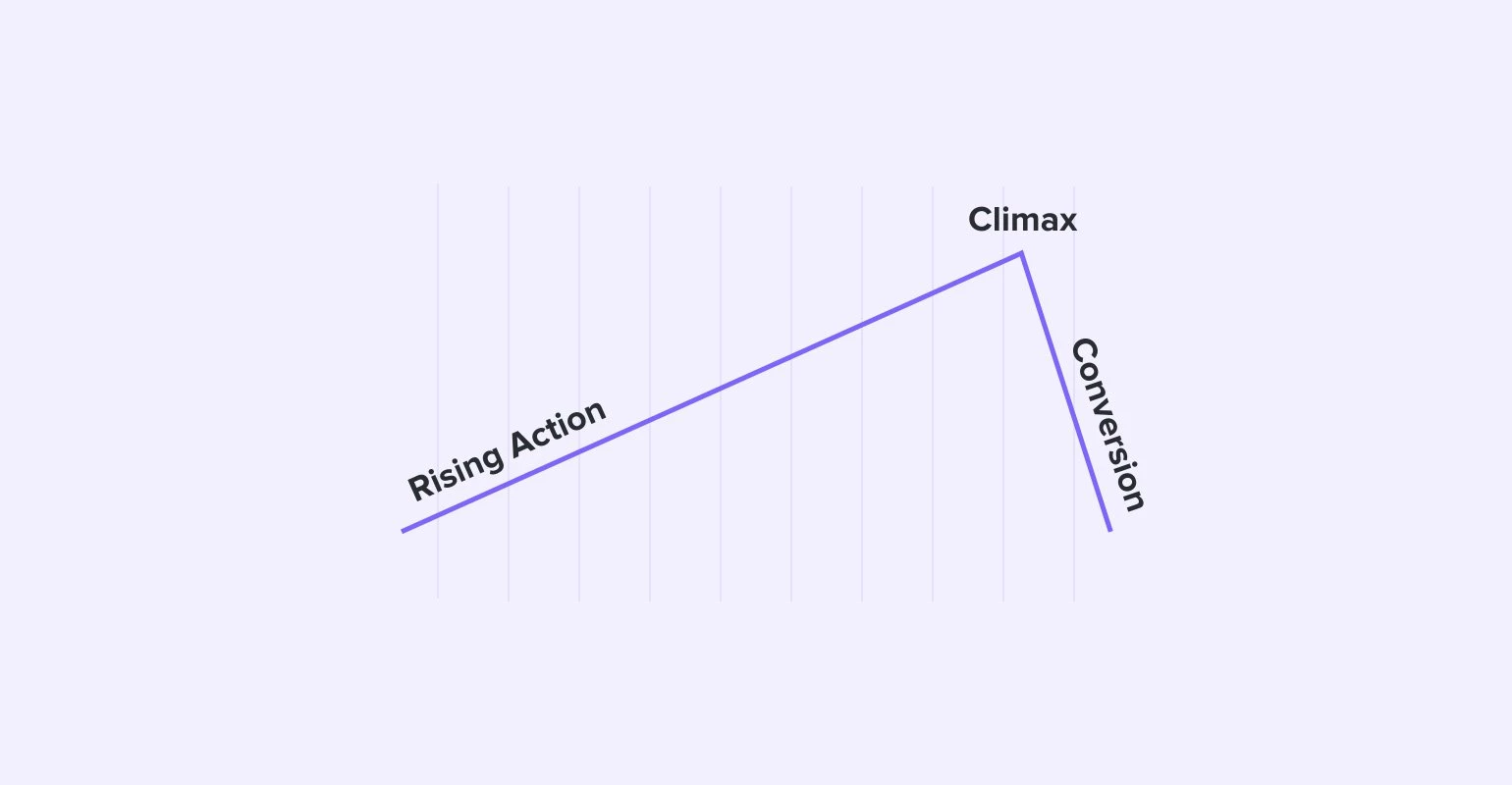 Rising action, climax and conversion for a CTA