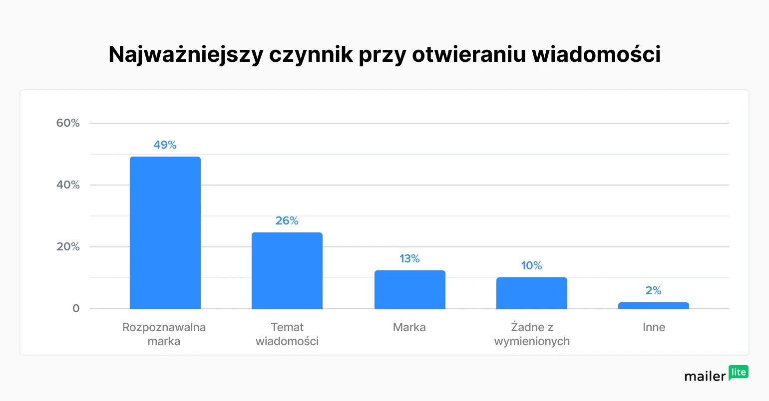 Stats showing the most important factors in opening an email. 