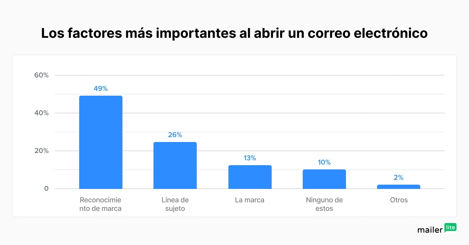 Estadísticas que muestran los factores más importantes a la hora de abrir un correo electrónico. 