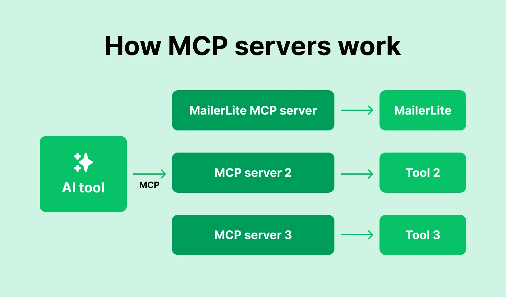 Graphic showing how MCP servers, software and AI tools work together.