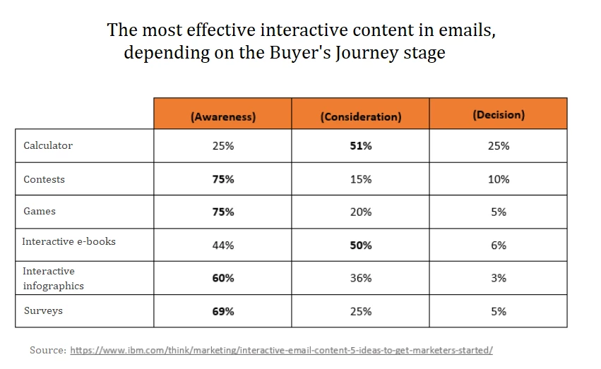 interactive content newsletter stats