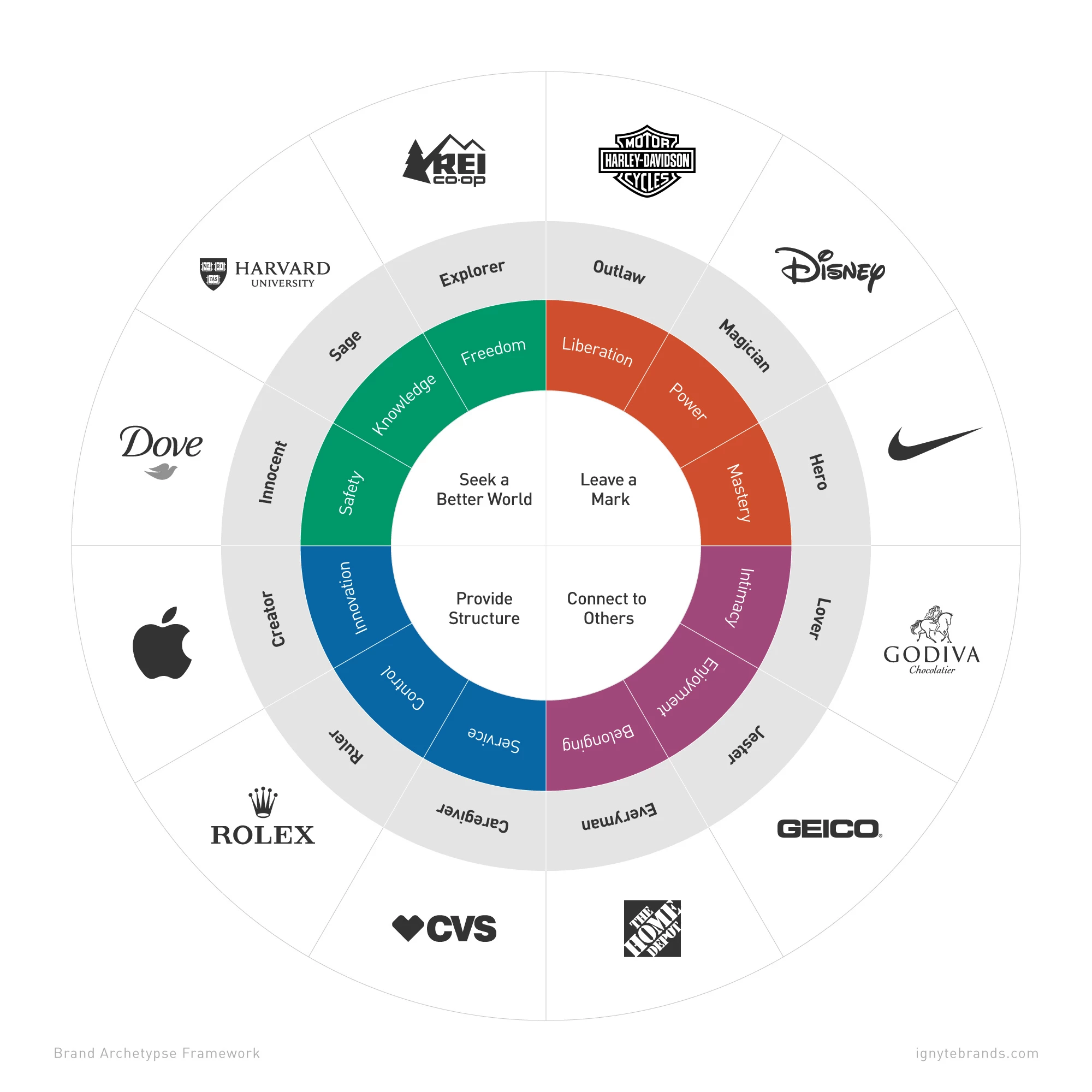 The 12 brand archetypes and examples