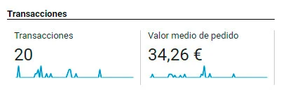 Gráfico que ilustra transacciones y valor medio de pedido