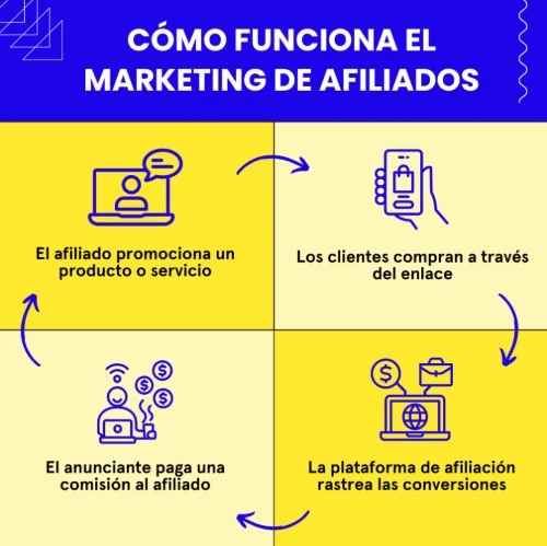 gráfico explicativo de cómo funciona el marketing de afiliados