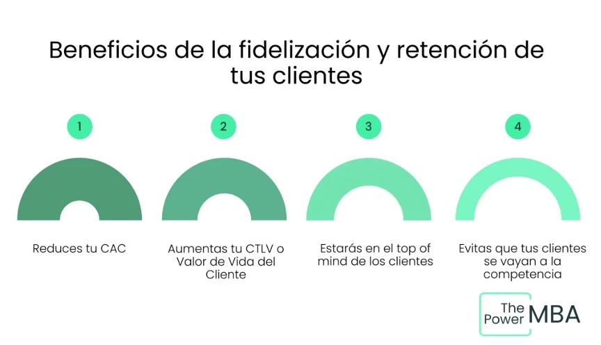 gráfico con los beneficios de la fidelización
