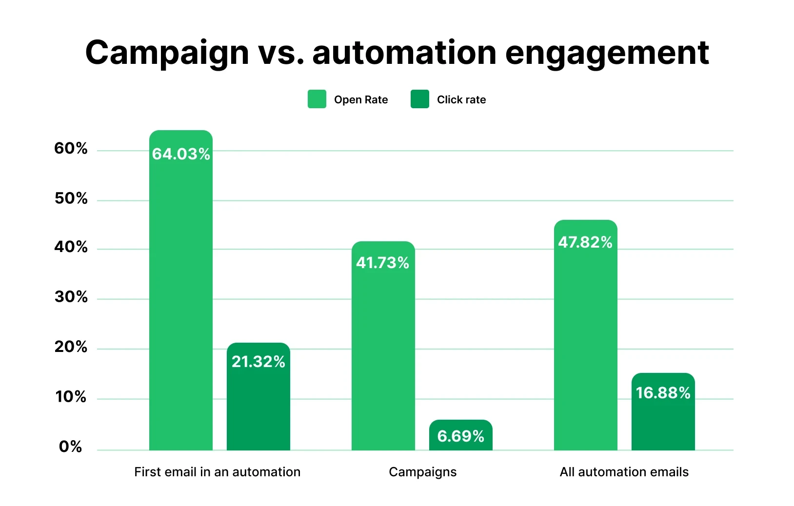 Graphic showing campaign vs automation engagement