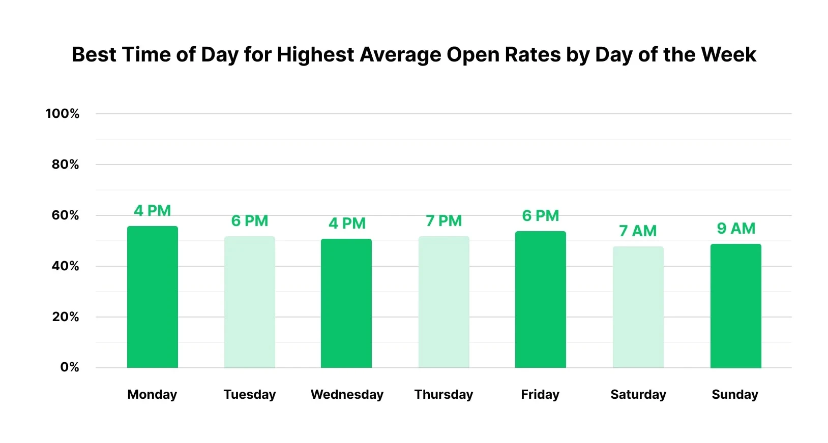 Graphic showing best time send emails each day.