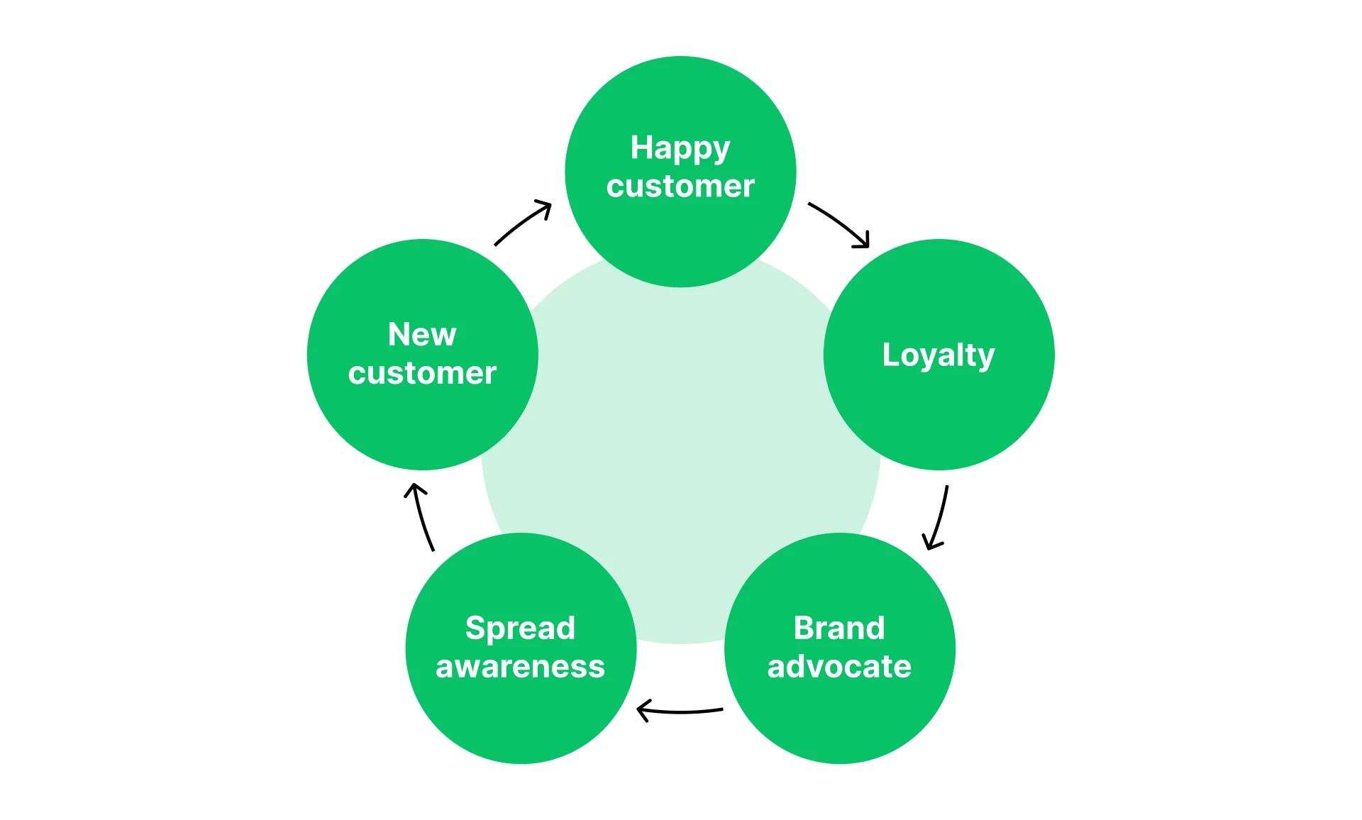 Graphic showing the self-sustaining cycle of the upside-down funnel.