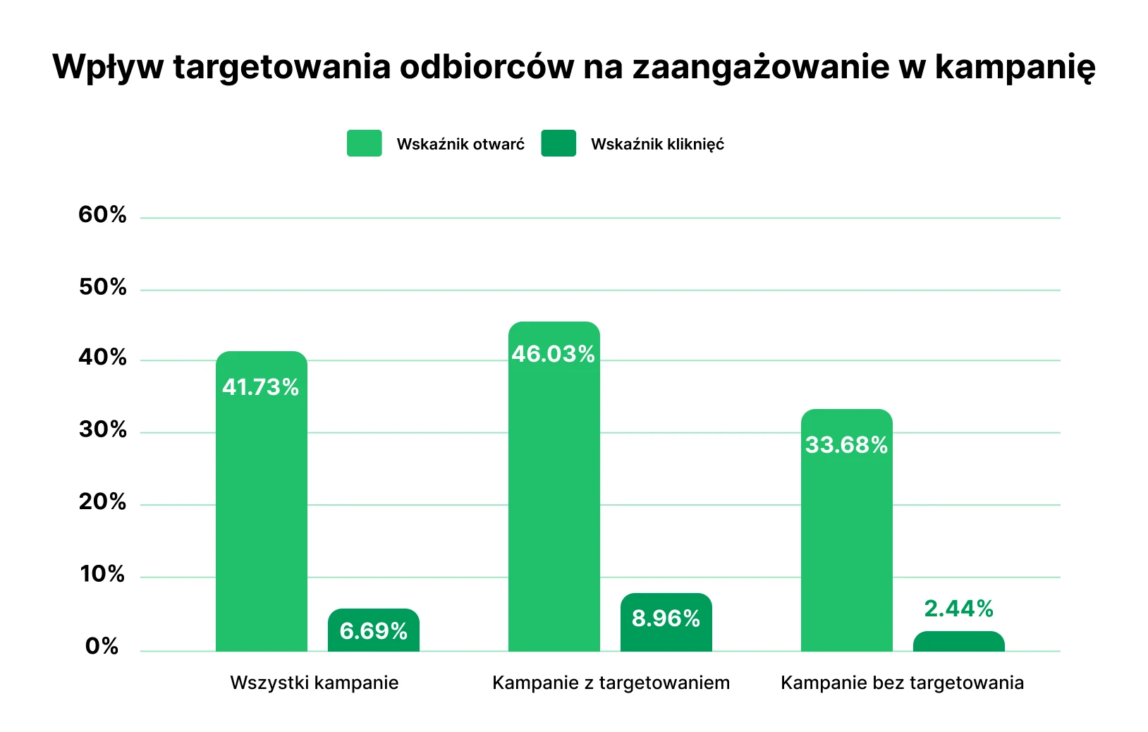 graph showing impact of targeting