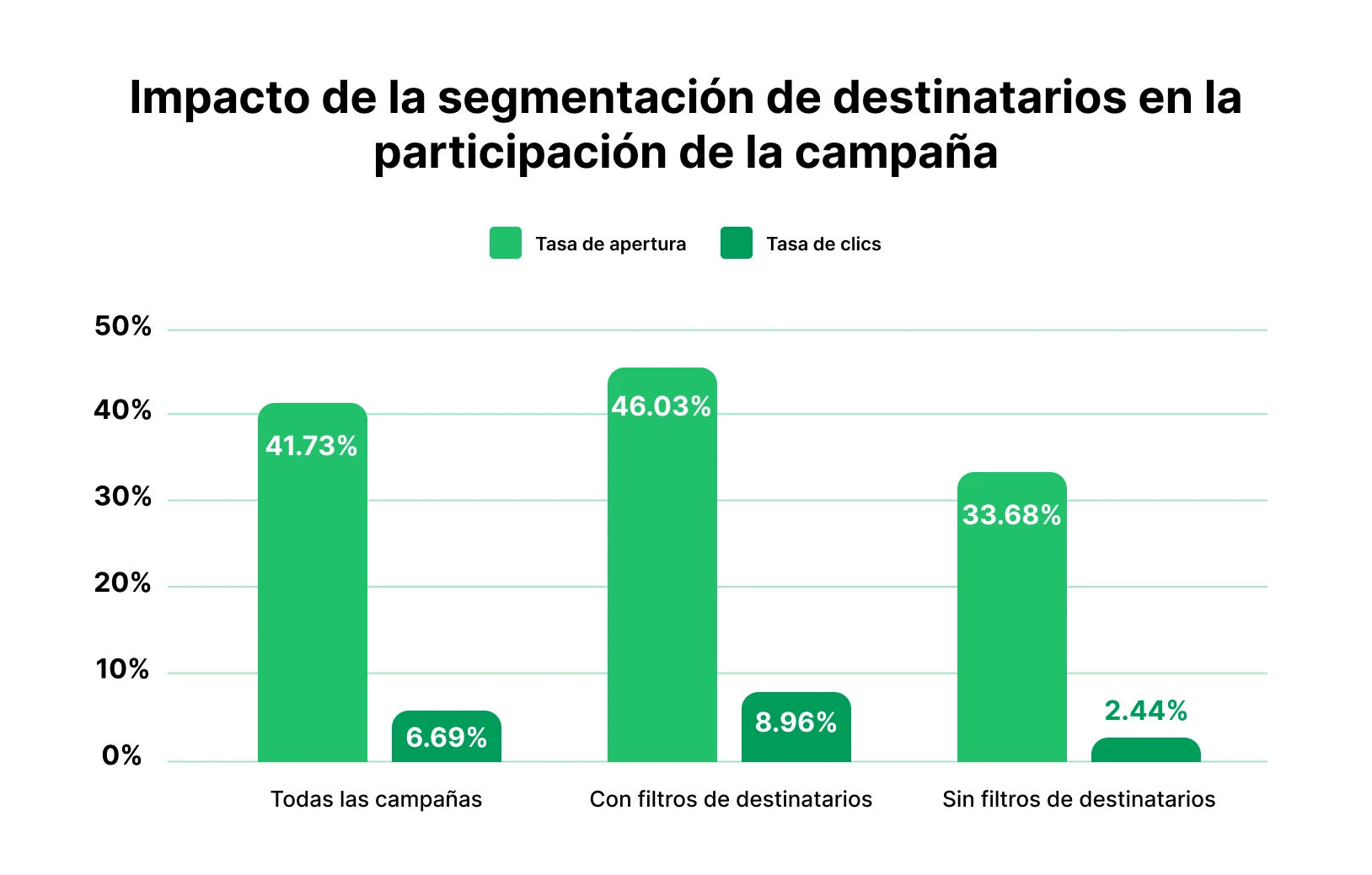 Impacto de la segmentación de destinatarios en el engagement de la campaña