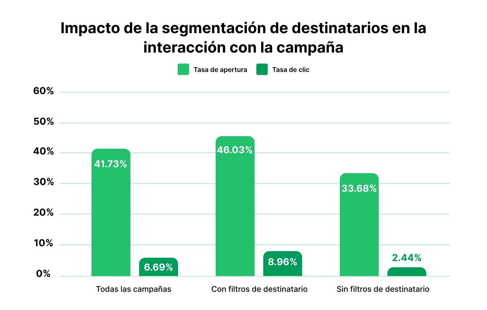 El impacto de las campañas segmentadas