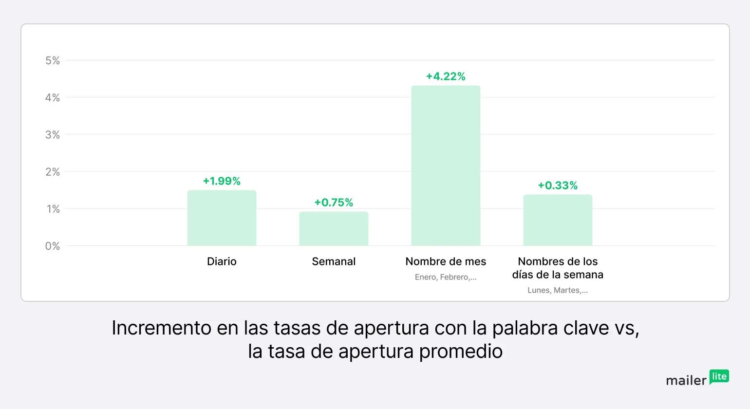 El gráfico que muestra las tasas de apertura al usar palabras clave relacionadas con fechas