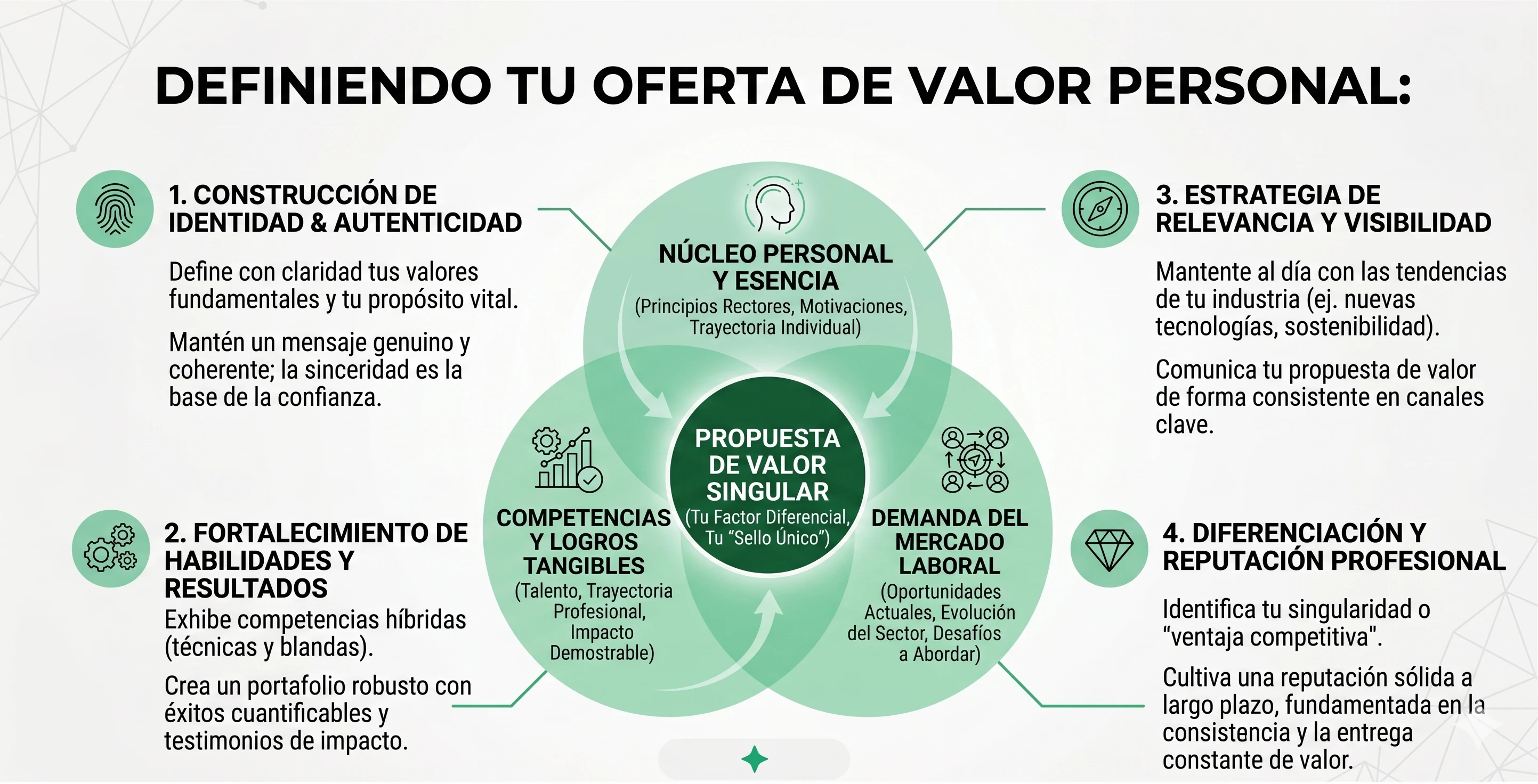 Infografía de oferta de valor