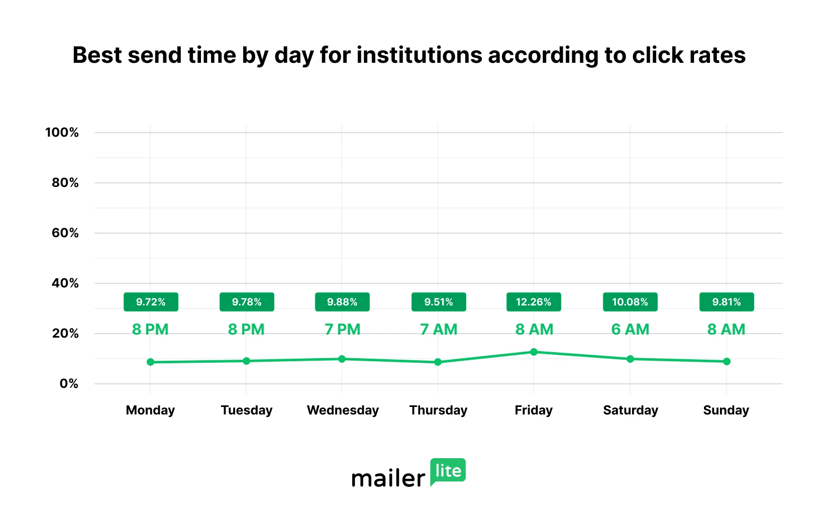 Best time to send an email for institutions (click rate)