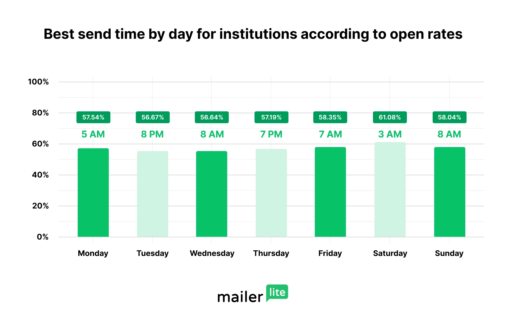 Best time to send an email for institutions (open rate)