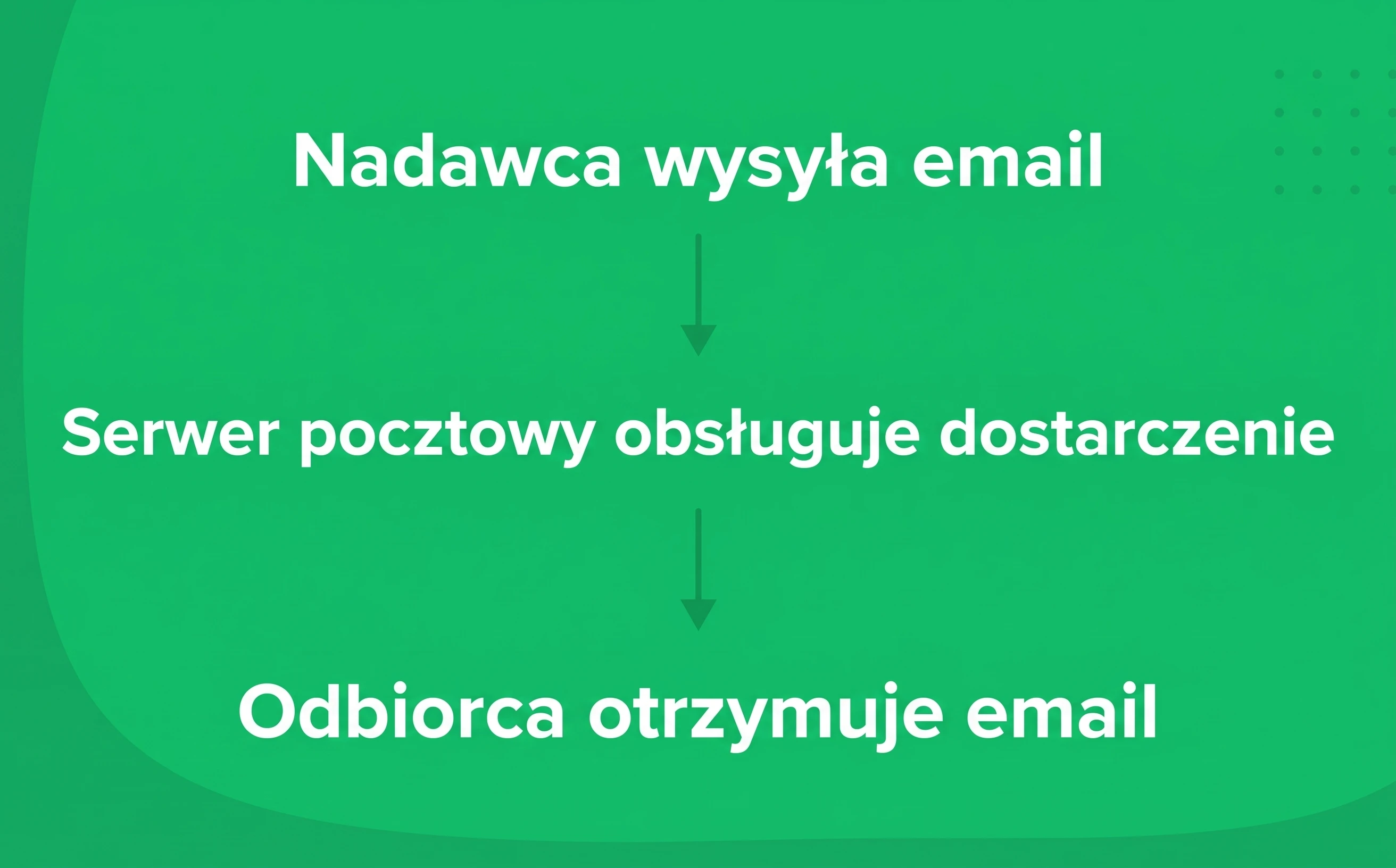 Jak działa proces przesyłania emaili