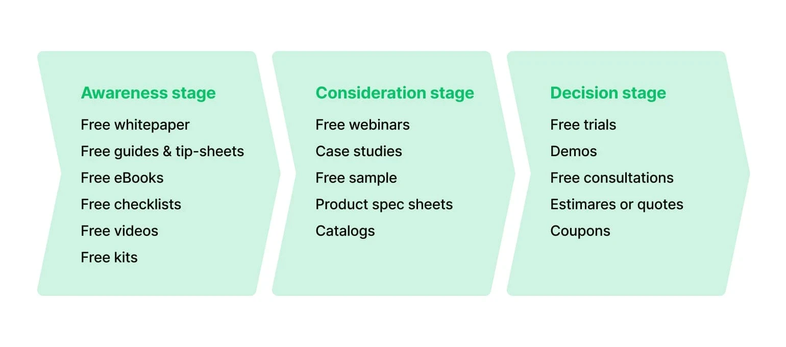 Examples of lead nurturing campaign content
