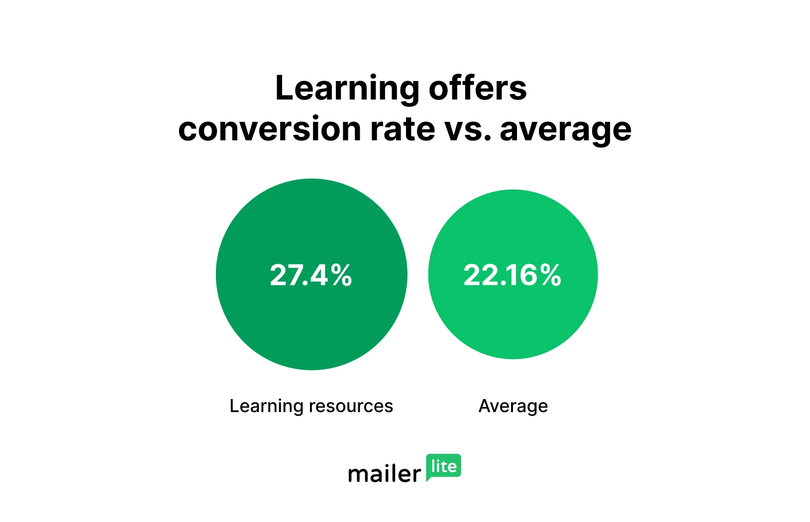 Graph showing learning resources conversion rate, vs average (22.16%)