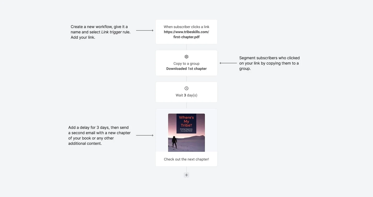 Setting up event-triggered email on MailerLite