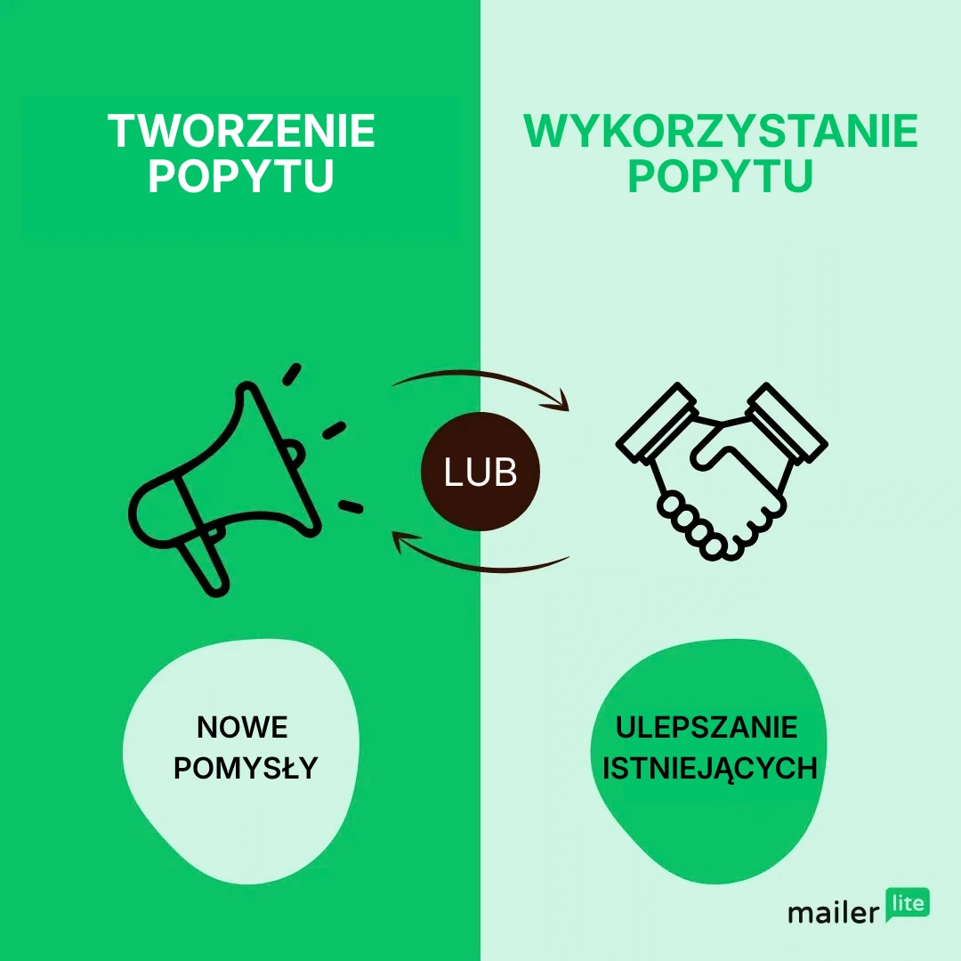 Infografika przedstawiająca tworzenie popytu: przedstawia nowe pomysły oraz wykorzystywanie popytu: ulepszanie istniejących