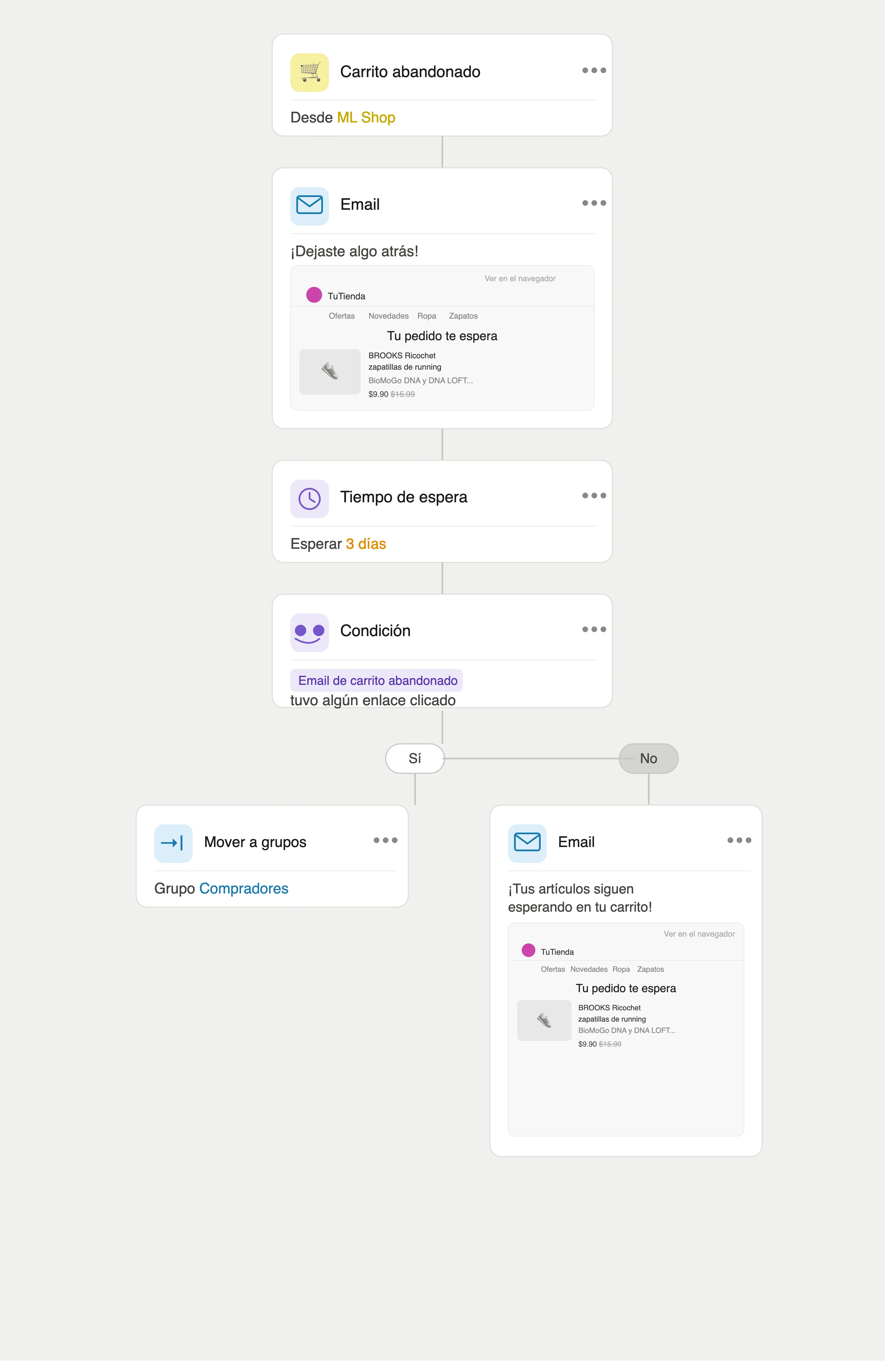 Ejemplo de flujo de automatización de email de carrito abandonado
