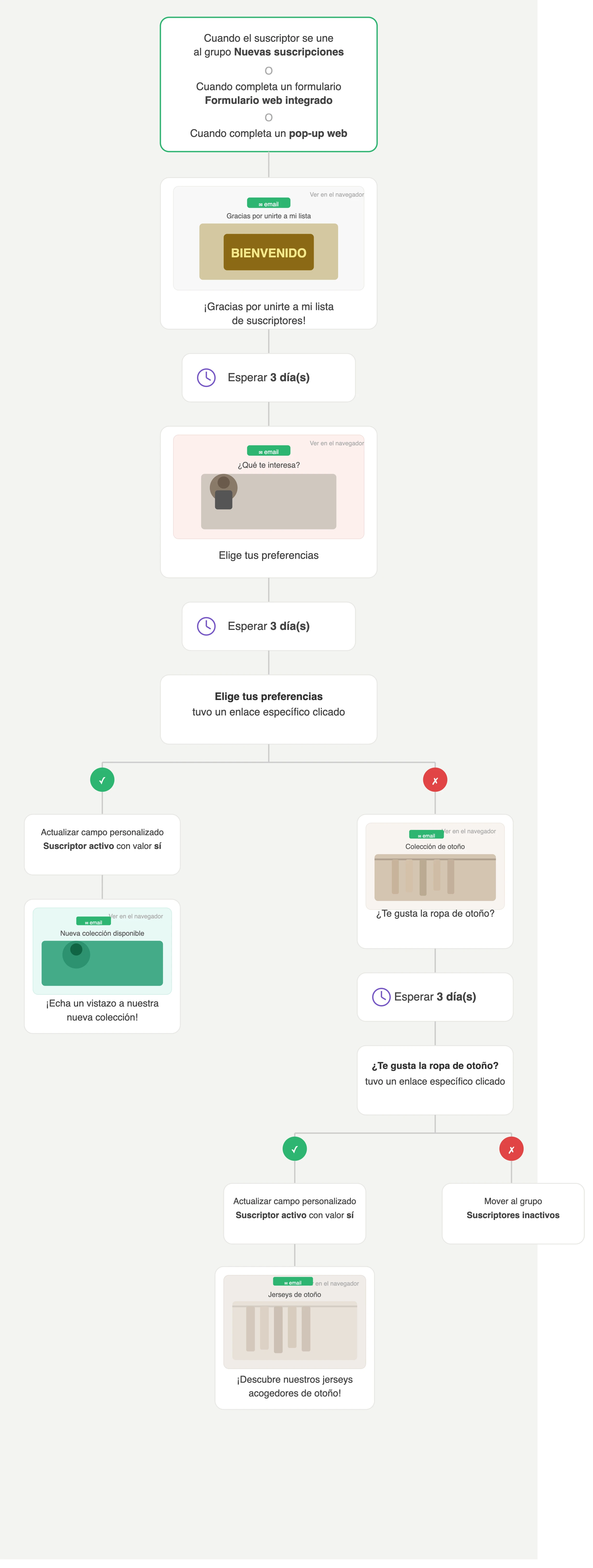 Una secuencia de correo electrónico de bienvenida en MailerLite, con múltiples disparadores y dos pasos de condición.