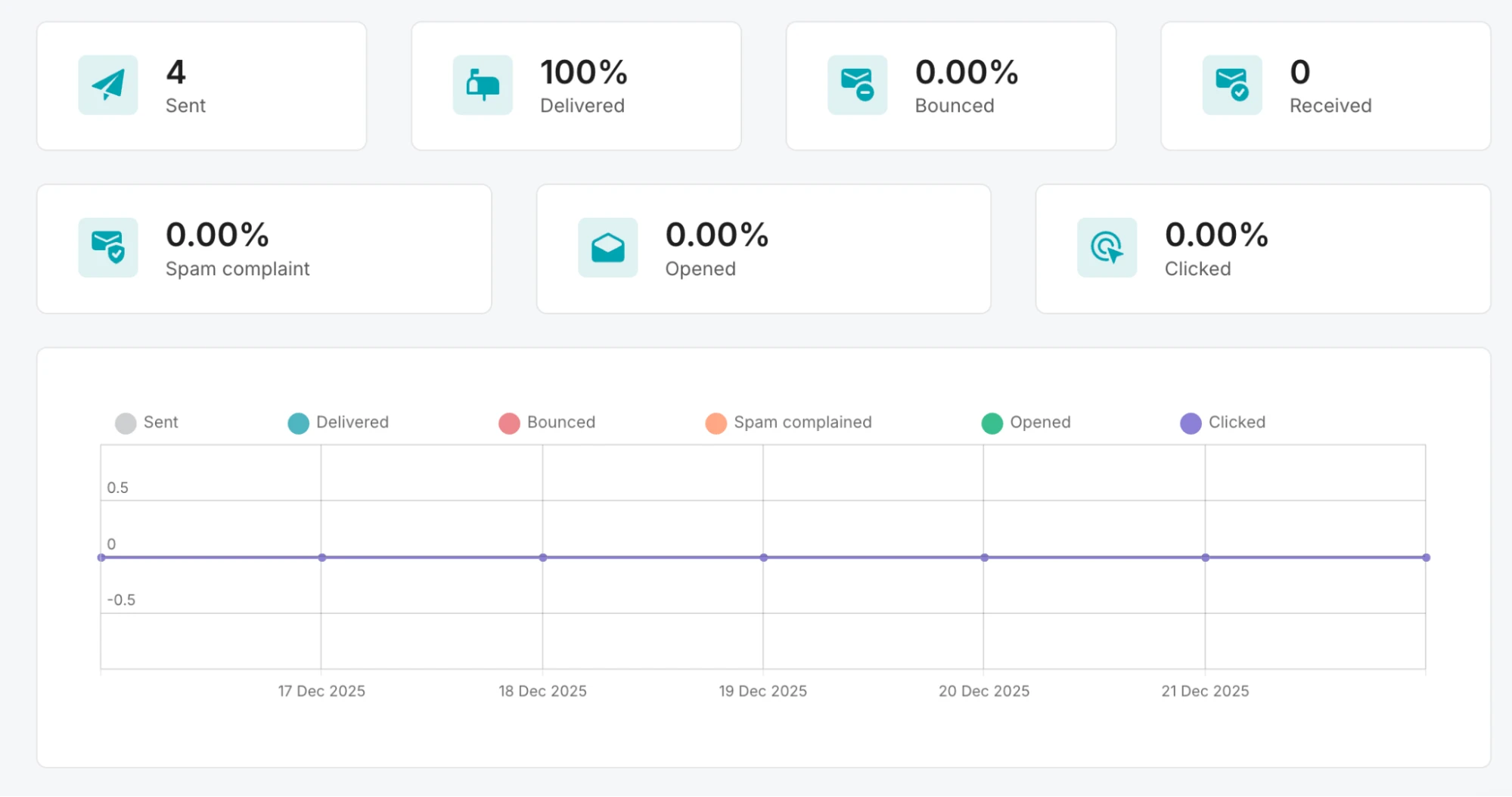 MailerSend analytics dashboard