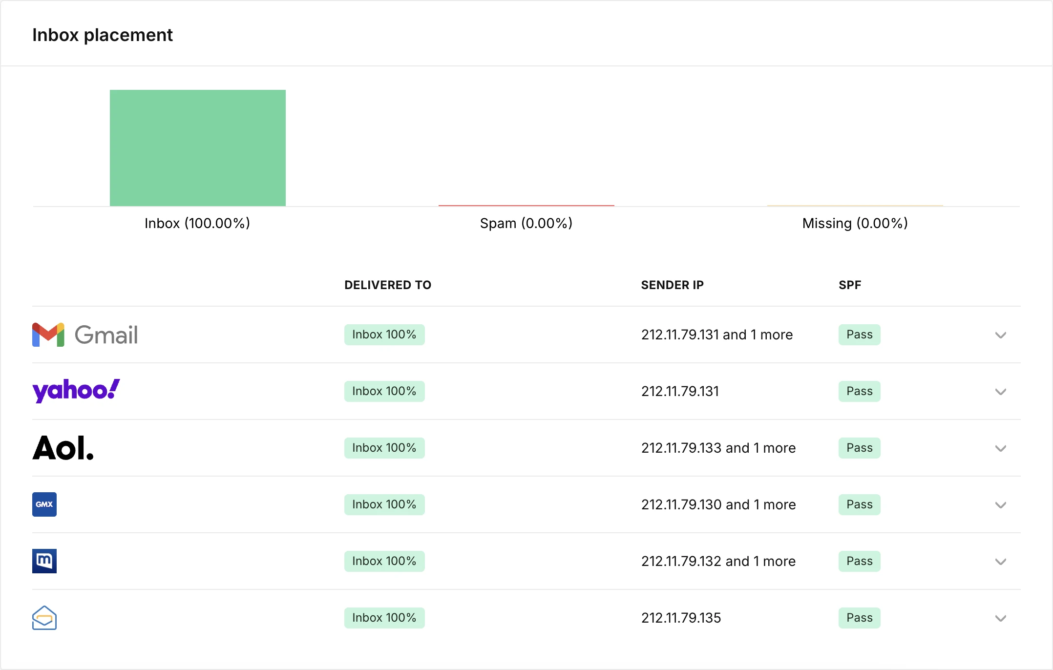 The results of a deliverability and inbox placement test for MailerSend.