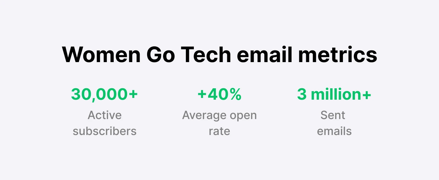 Women Go Tech email marketing metrics graphic (30,000+ subscribers, 40%+ open rate, 3 million + sent emails)