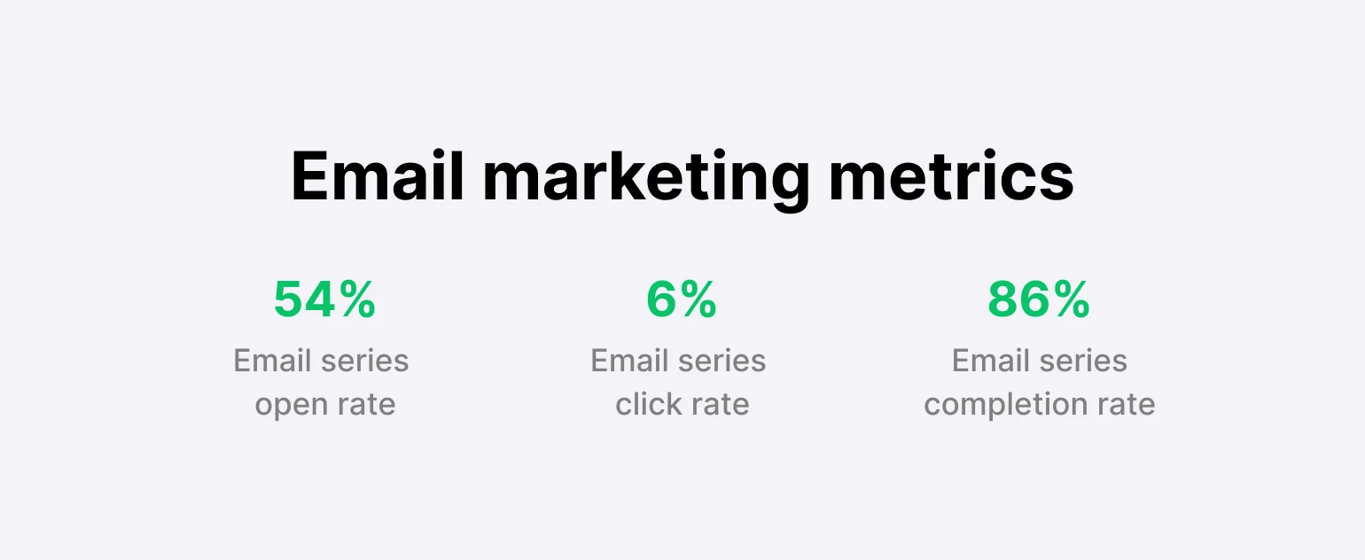 Graphic showing Hidden Holland email metrics