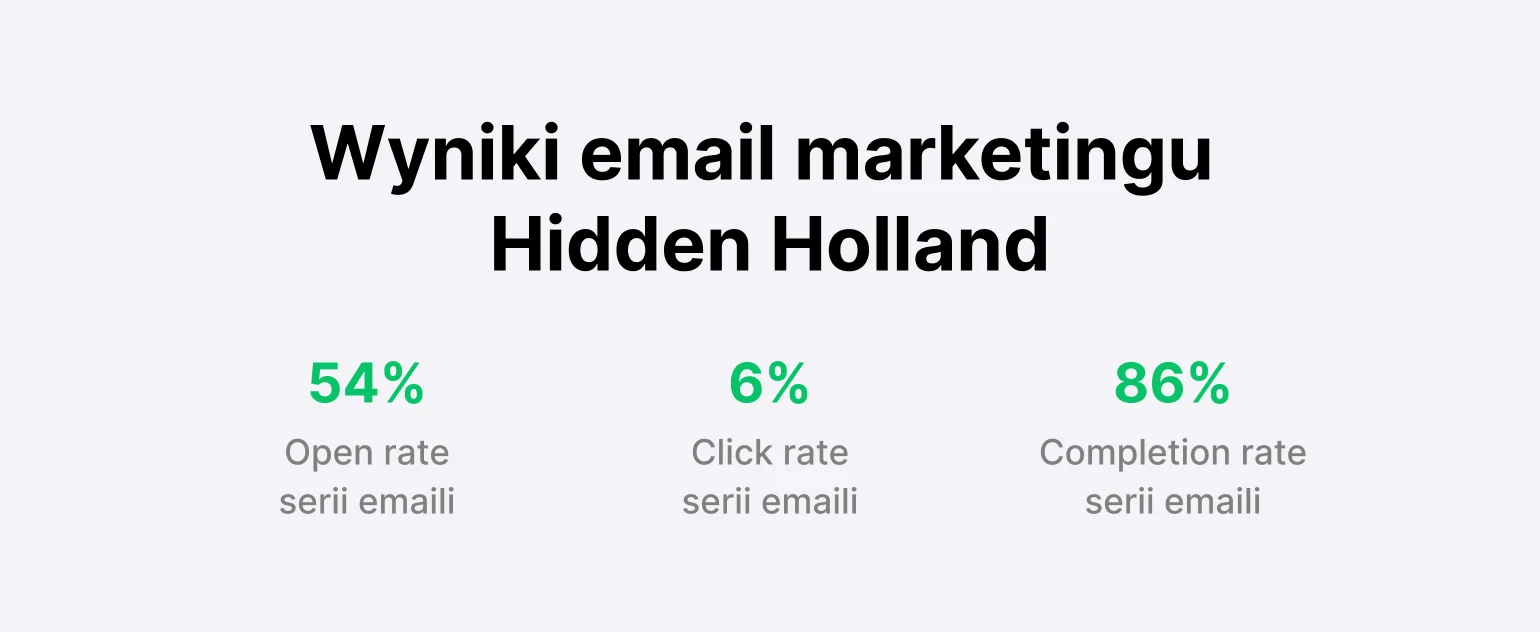 Grafika prezentująca wyniki email marketingu Hidden Holland