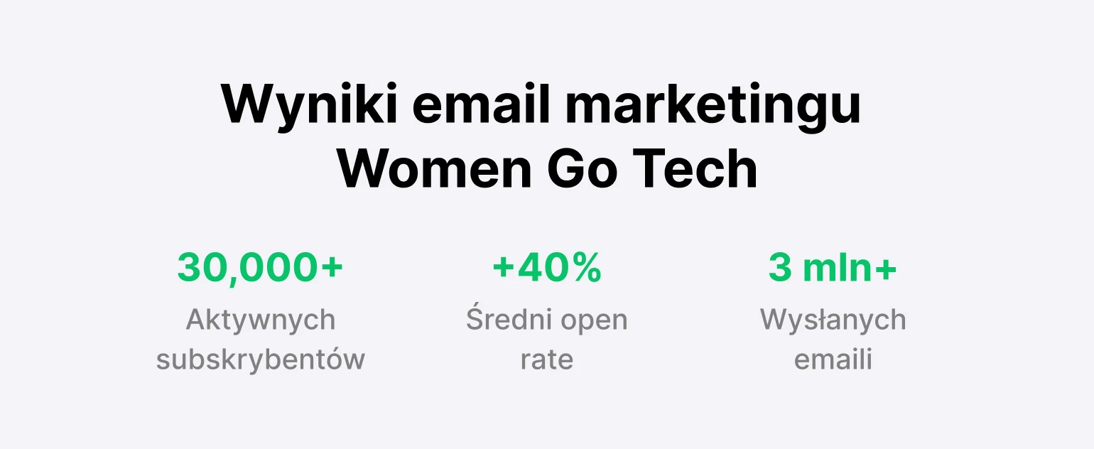 Wyniki email marketingu Women Go Tech (30,000+ subskrybentów, 40%+ open rate, 3 mln+ wysłanych emaili)