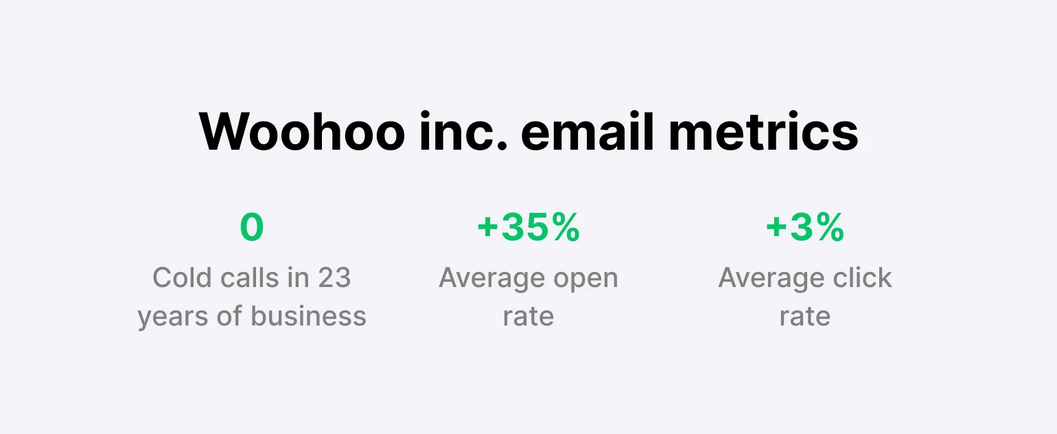 Graphic showing Woohoo inc's important metrics: 0 Cold calls in 23 years of business, 35% Average open rate, 3% Average click rate.