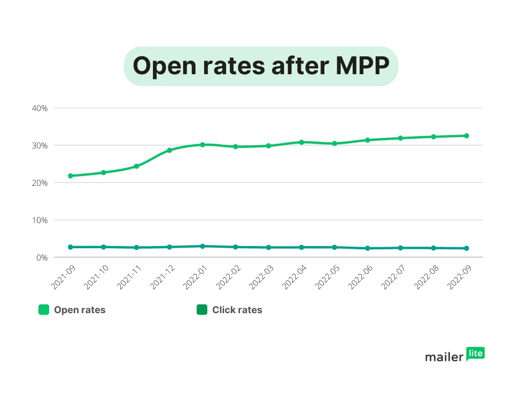 Graph depicting open rates increasing after the launch of Apple Mail Privacy Protection - MailerLite