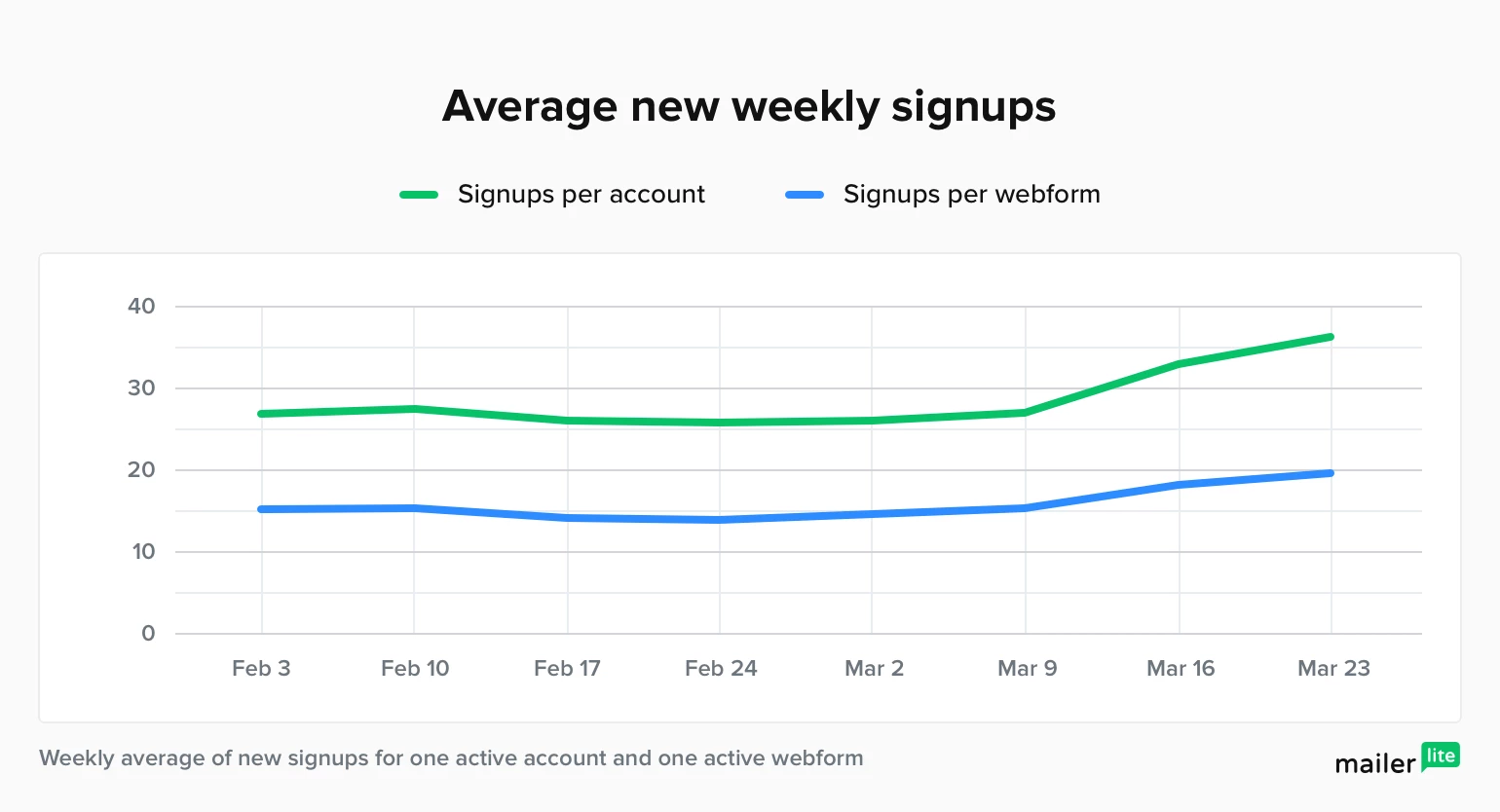 average new weekly signup statistics