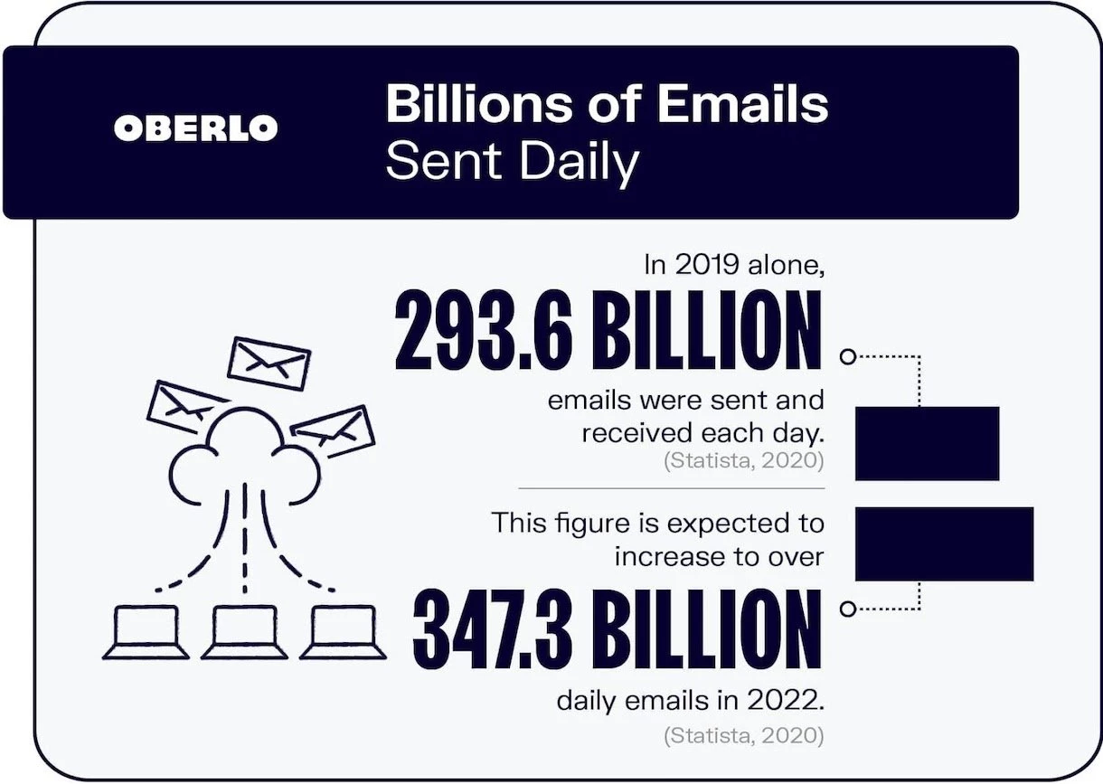 oberlo how many emails are sent daily statistics numbers