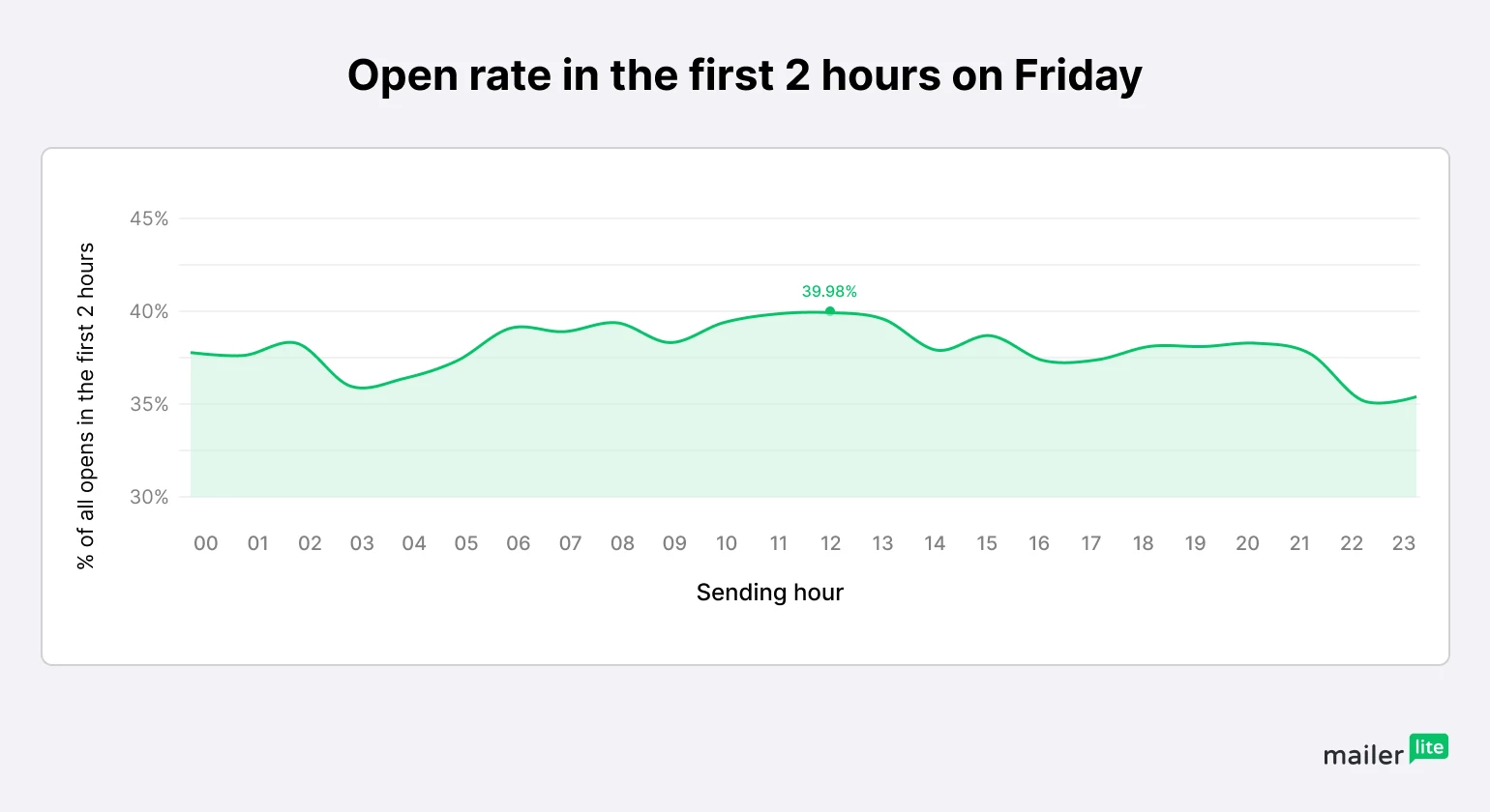 Graph showing best time to send email opens per hour on a Friday - MailerLite