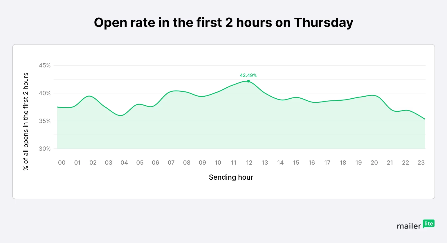 Graph showing best time to send email opens per hour on a Thursday - MailerLite
