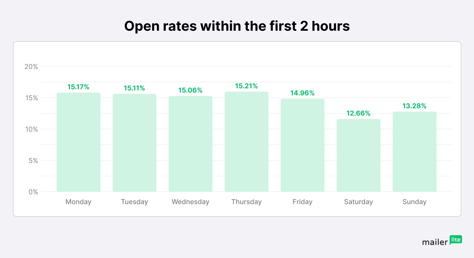 Average email open rate within the first 2 hours of sending by weekday - MailerLite