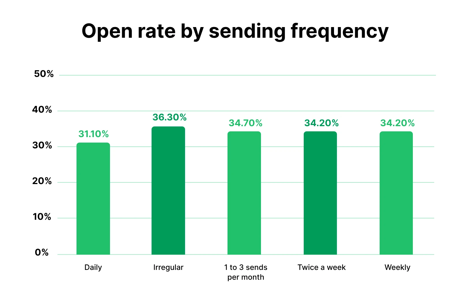 Graph showing open rate by sending frequency.