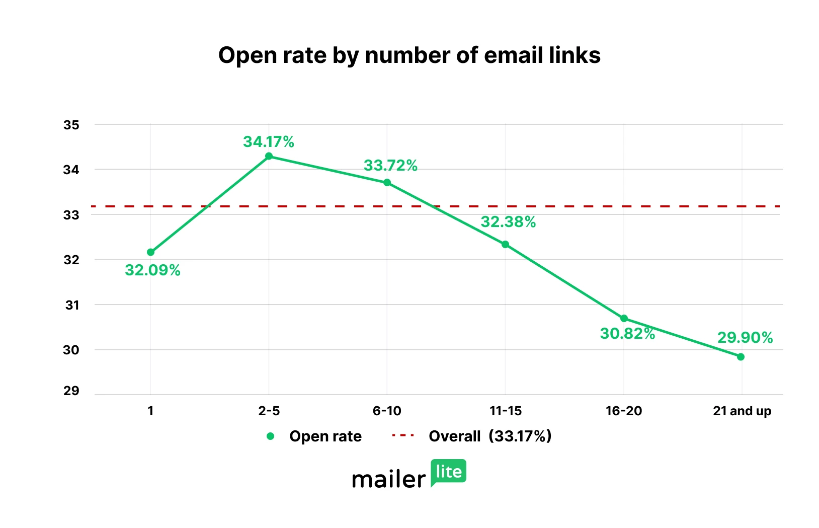 Graph showing open rate by number of links in an email