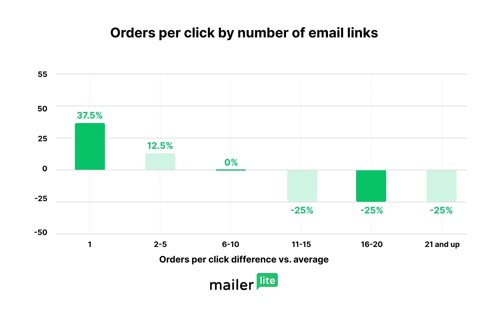 Graph showing orders per click by number of links in an email