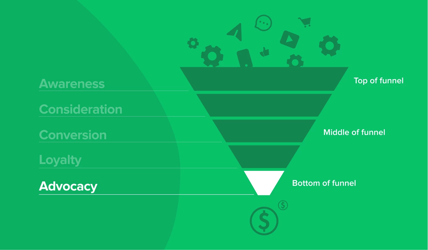 Advocacy final stage of the email marketing funnel - mailerlite green background