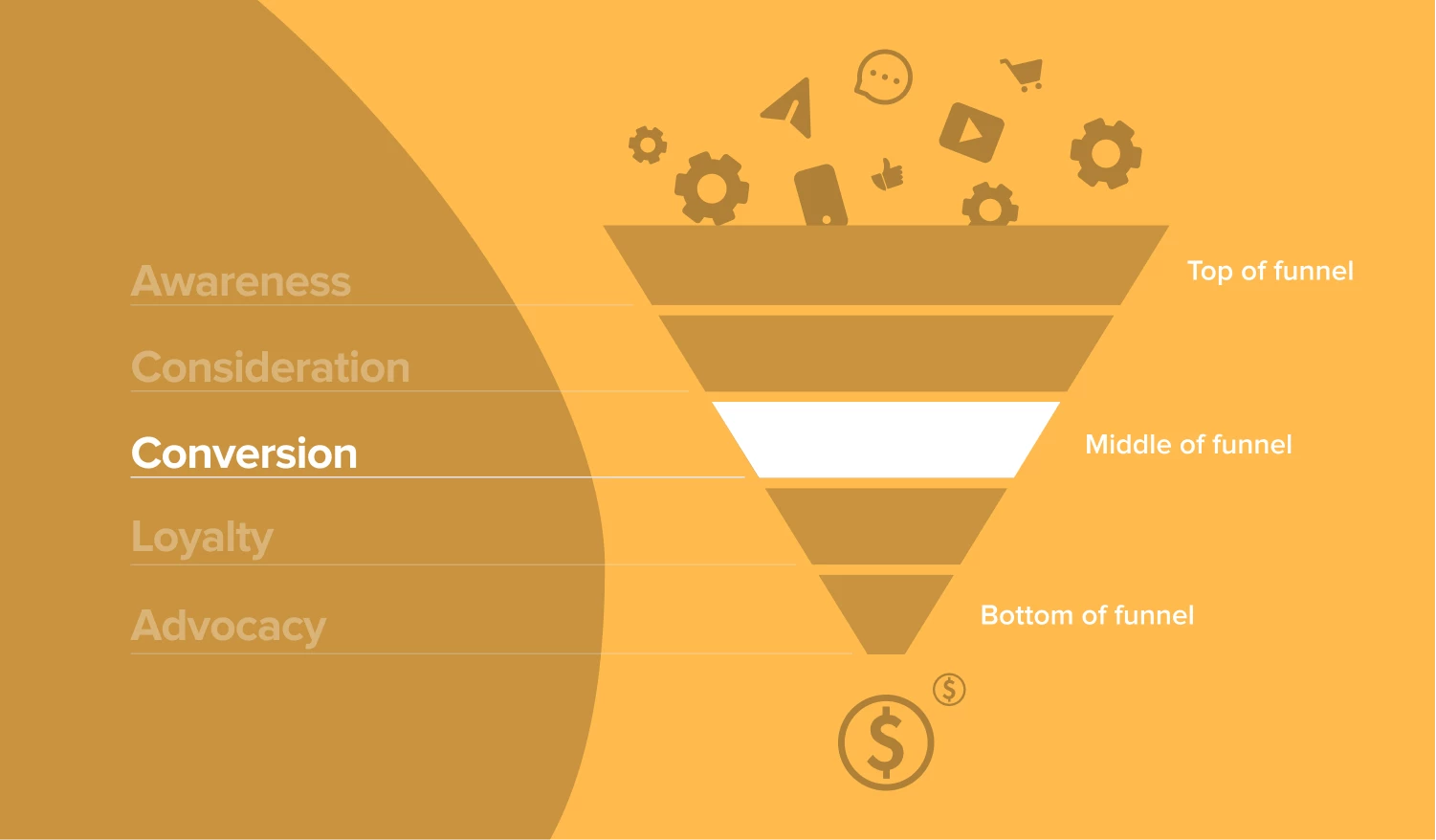 Conversion stage of the email marketing funnel - MailerLite yellow background