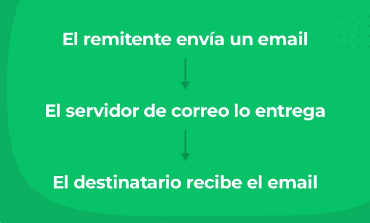 Cómo funcion el proceso de la transferencia del correo electrónico - mailerlite