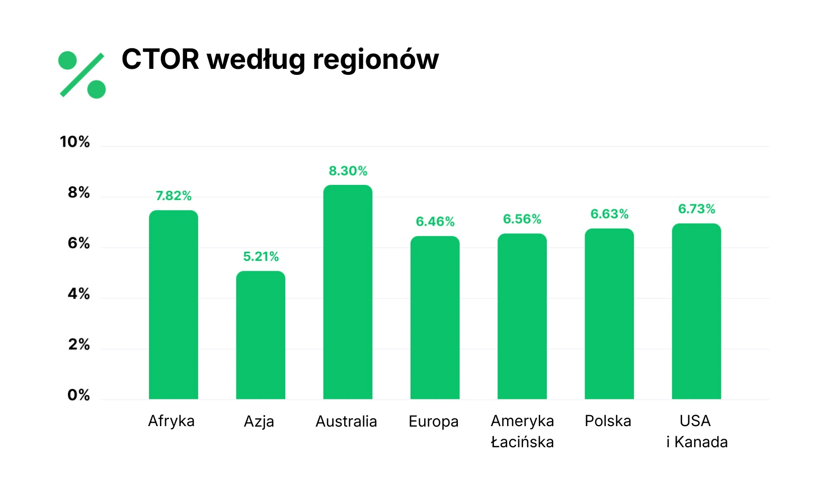 Grafika prezentująca CTOR według regionów