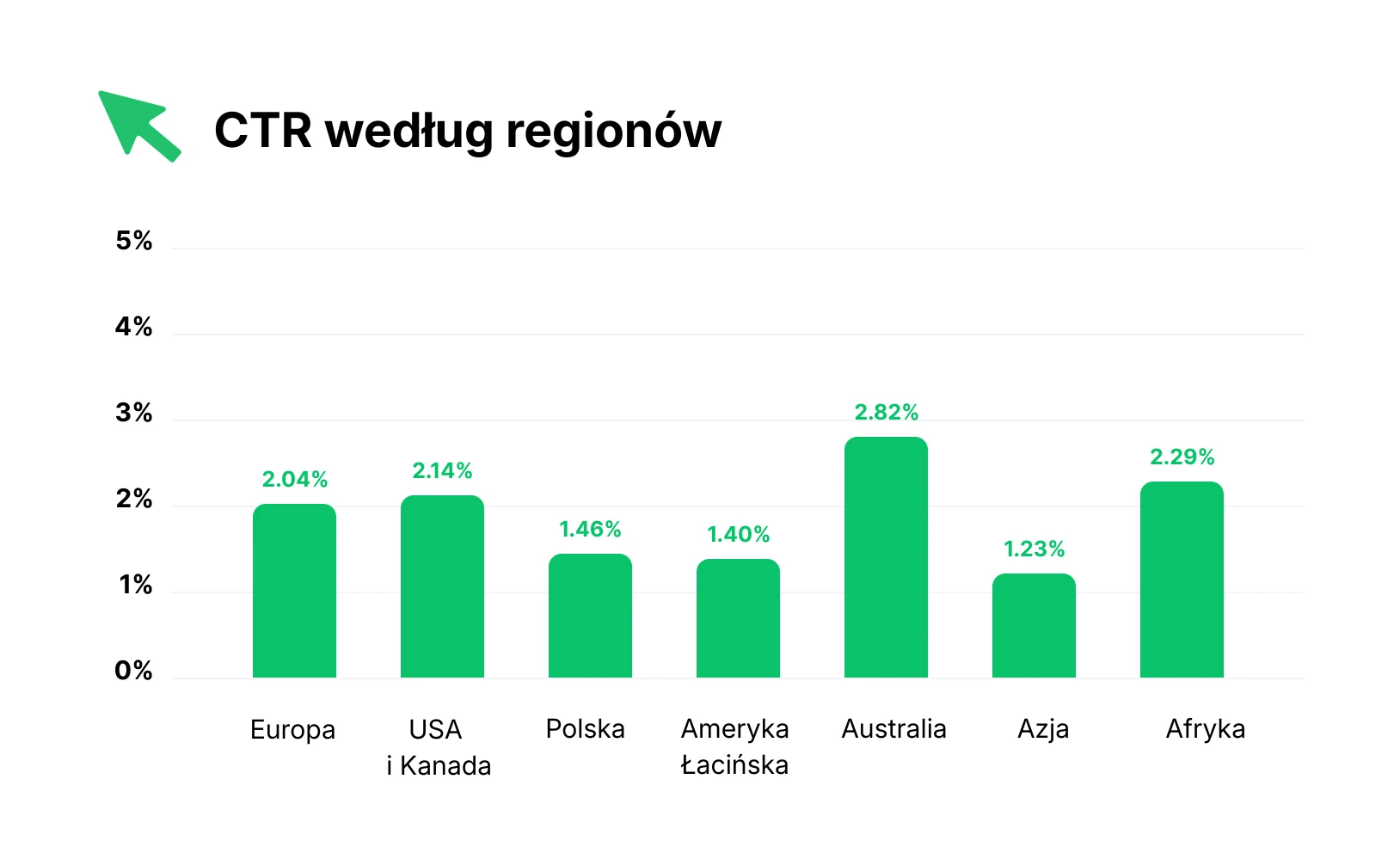 Grafika prezentująca CTR według regionów